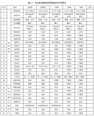 生活美容机构星级标准 经营场所篇